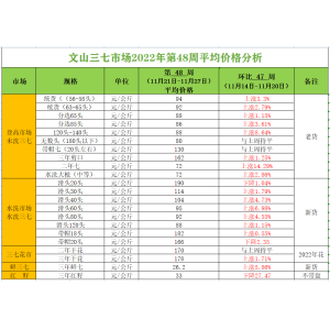 2022年11月28日云南文山三七专业市场价格快讯