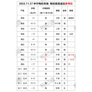 2022年11月27日宁夏枸杞产地快讯