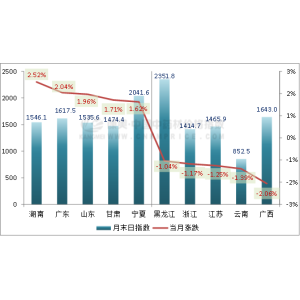 11月行情总结 ：疫情频发，外销受阻，行情阶梯式下滑