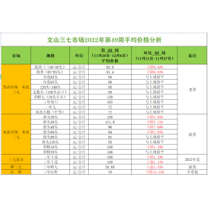 2022年12月5日云南文山三七市场价格快讯