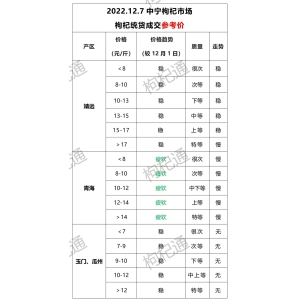 2022年12月7日宁夏中宁枸杞交易市场行情快讯