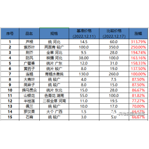 周评：中药材价格一暴涨质量就下降的怪圈如何破？