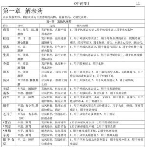 中药药性、功效、适应症汇总