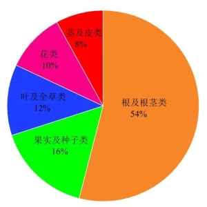 中药材生产常见病害及用药特征分析与建议