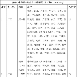 各省市中药材产地趁鲜切制品种目录汇总（截止2023.3.13