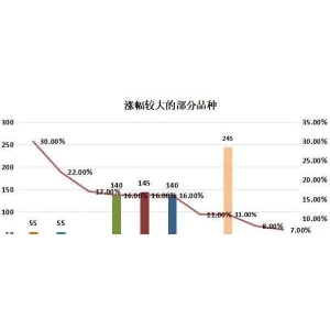 2023年3月份中药材价格监测数据周报（第三期）