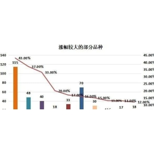 2023年3月份中药材价格监测数据周报（第四期）