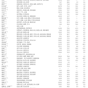 【药食同源】开发药食同源产品，占领中医药产业高地
