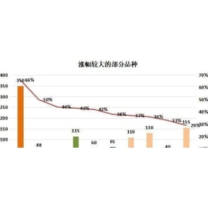 2023年3月份价格价格监测数据月度报告