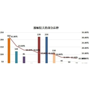 2023年4月份中药材价格监测数据周报（第三期）