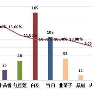 2023年5月份中药材价格监测数据周报（第一期）