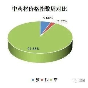 2023年4月份中药材价格监测数据周报（第四期）