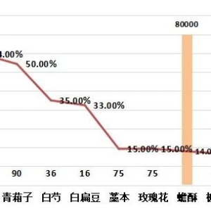 2023年5月份中药材价格监测数据周报（第二期）