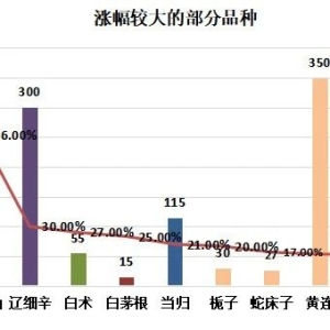 2023年5月份中药材价格监测数据周报（第二期）