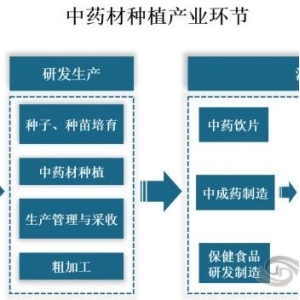 【行业】数字化席卷中药材种植 未来聚焦道地药材+生态种植+区