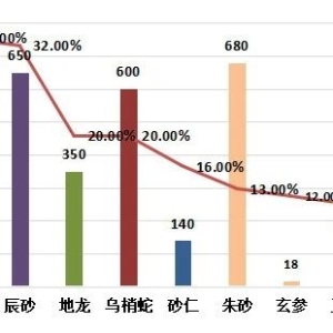 2023年6月份中药材价格监测数据周报（第一期）
