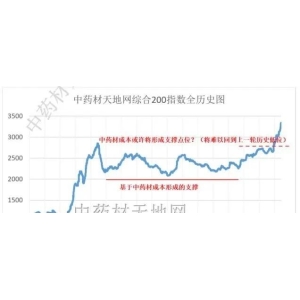 一文看懂：本轮火爆的中药材行情
