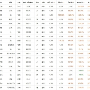 关注，100多个药材，涨价翻倍，仅6个月！具体见下表！！！