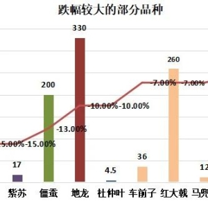 2023年6月第四期亳州中药材价格指数运行分析