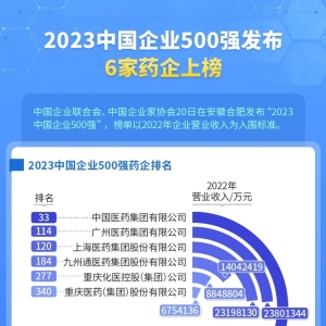 中国企业500强发布：中国医药、广州医药、上海医药、九州通领跑