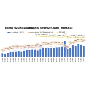 医药数读：O2O市场1-7月分析，销售达70亿，增速达35%