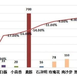 2023年7月第一期亳州中药材价格指数运行分析