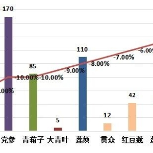 2023年7月第二期亳州中药材价格指数运行分析