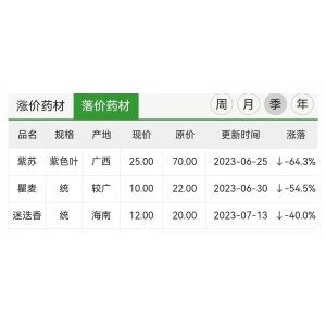 2023年二季度跌价药材排行榜