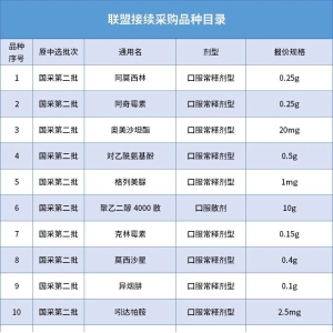 58品种集采即将开始！一省公布大批集采计划