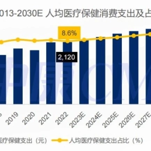 2030中国健康产业或达16万亿！行业九大趋势研判