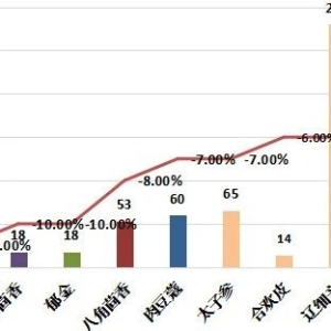 药市一周点评：部分中药材行情稳步上调！