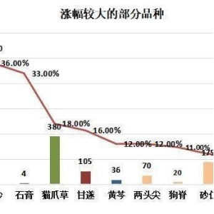 药市一周点评：部分品种走销情况逐渐好转！