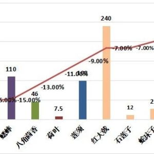 药市一周点评：部分品种行情仍处于震荡运行阶段！