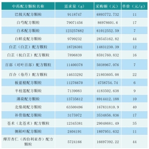 中药配方颗粒集采正式启动！金额超37亿，涉及200个品种