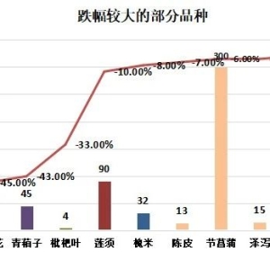 药市一周点评：部分品种行情较前期略显疲软！