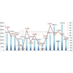 9月行情总结 ：淡旺转换难，月指数年内高位首跌，花类表现疲软