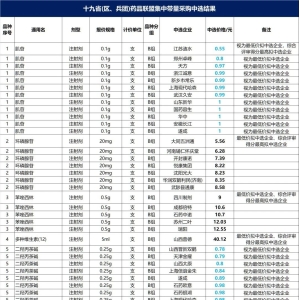 十九省集采结果：价格“惨不忍睹”，几毛钱注射剂成常态？