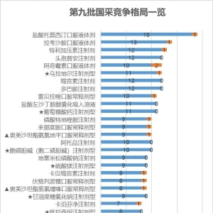 截止日期10月30日临近，第九批国采竞争格局生变！