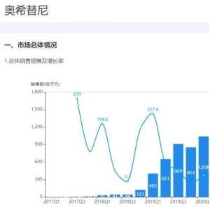 这个国内年销55.6亿的大品种首仿获批！