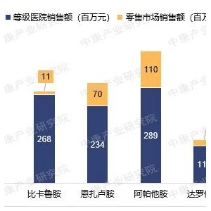 18亿美元重磅药专利即将到期，齐鲁、科伦争首仿