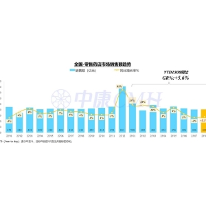 医药数读：1-8月药店销售3499亿，人血白蛋白、安宫牛黄、西地那非前三（附下载