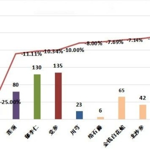 药市一周点评：部分品种行情继续小幅下滑！