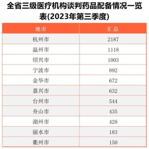 国谈药在医院配备几何？N0.1居然是它
