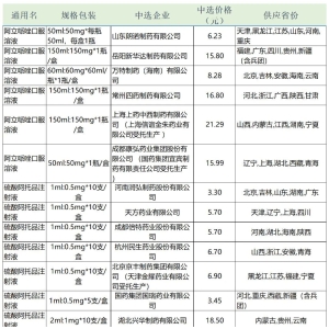 第九批国采结果（选区）正式公布，附中选省份、价格表