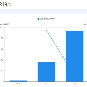 进医保后，这药销售暴涨1425%！现在国产首仿来了