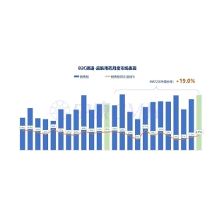 医药数读：皮肤用药B2C增速达19%，同比增速21%（附报告下载）