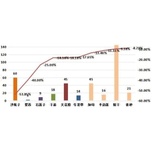 药市一周点评：部分品种低迷行情仍难改观！