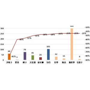 时值年末整体市场行情仍显疲软，呈现出升少降多的现象！