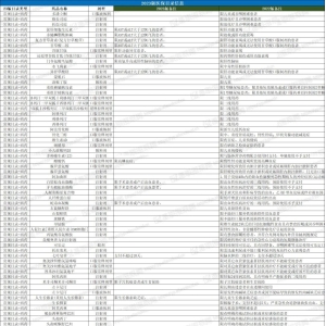 2023医保目录最大变化：大批药品解限