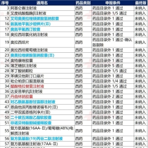 进集采≠进医保目录！这100个药品为何没被纳入医保目录？